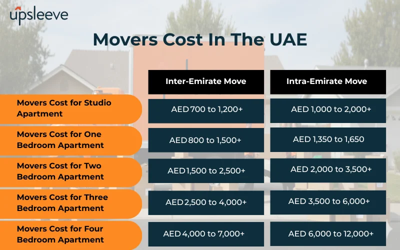 Cost Of Moving House