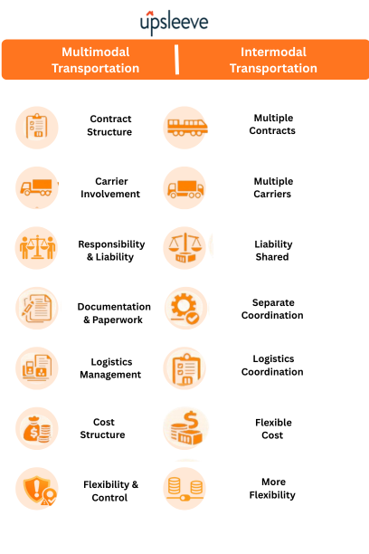 Multimodal vs Intermodal Transportation in UAE Infographic Comparing Shipping Methods, Costs, and Logistics Management