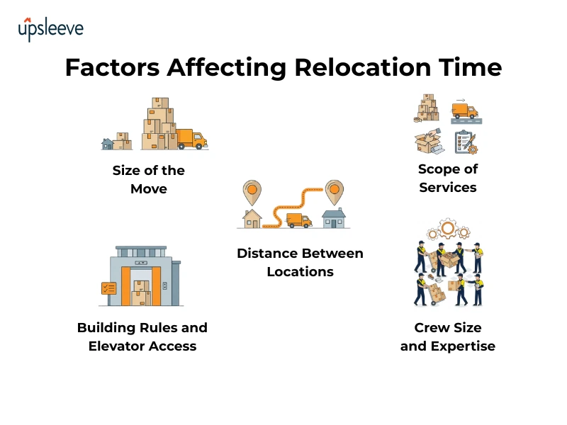 Factors Affecting Relocation Time in UAE Infographic – Moving in UAE Timeline Guide